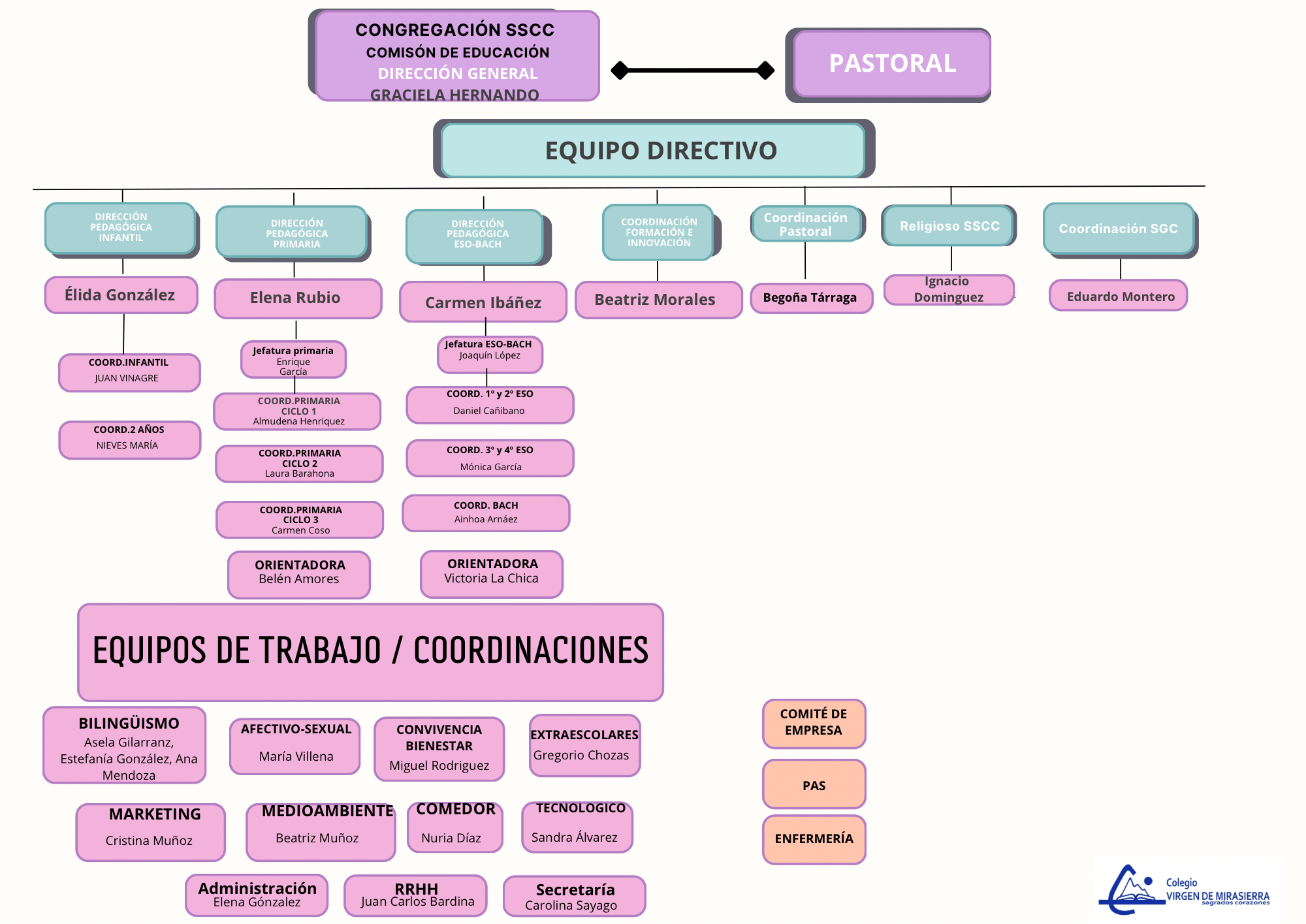 ORGANIGRAMA Virgen de Mirasierra - 2 Organigrama 25-26